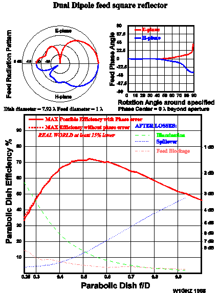 Dual Dipole feed square reflector in dish perfomance