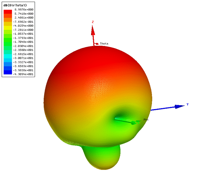 432 MHz XE1XA loop feed 3D pattern