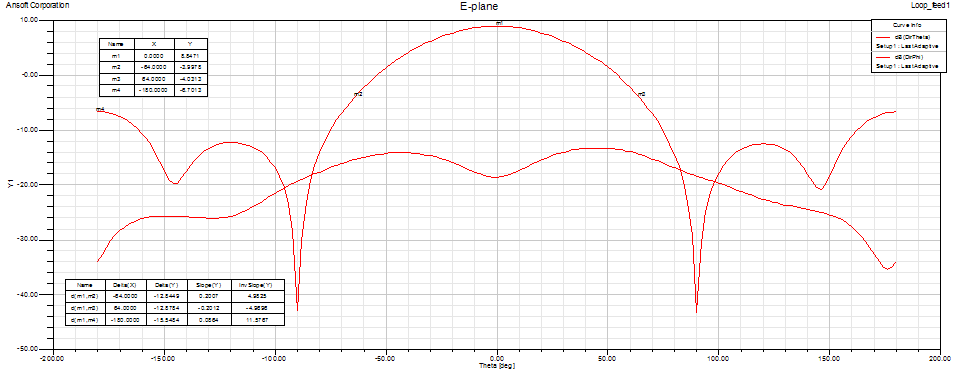 432 MHz XE1XA loop feed E-plane pattern