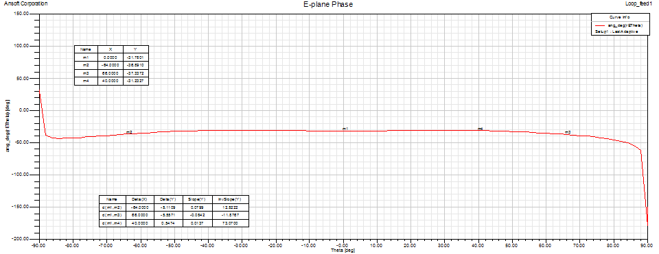 XE1XA loop feed E-plane phase