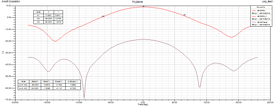 432 MHz XE1XA loop feed H-plane pattern