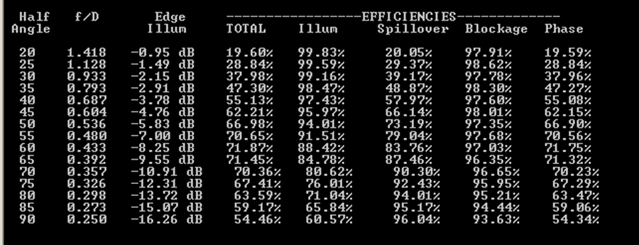 XE1XA loop feed efficiency table