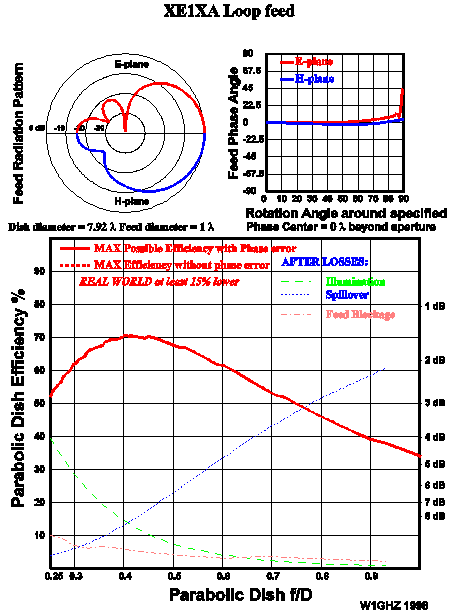 XE1XA Loop feed in dish performance