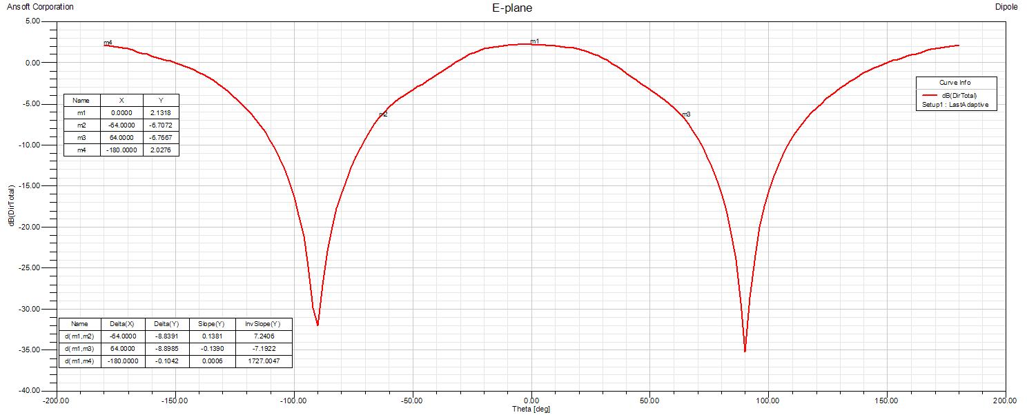 432 MHzdipole E-plane pattern