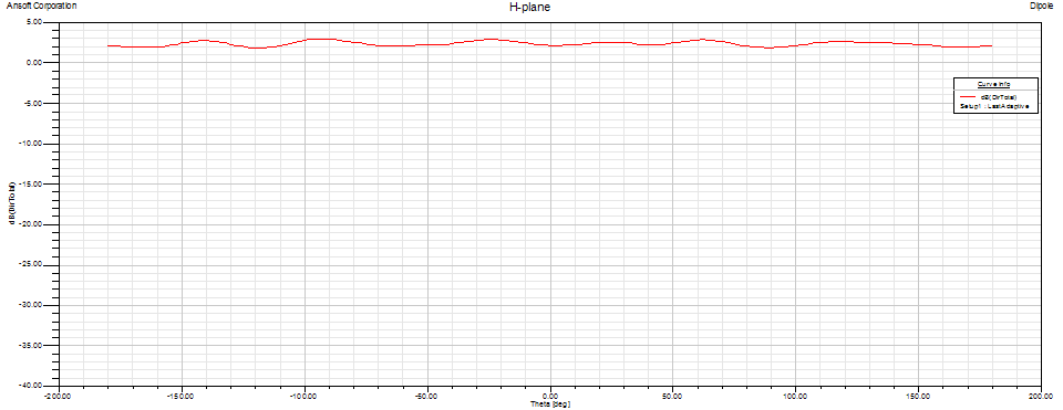 432 MHz dipole H-plane pattern