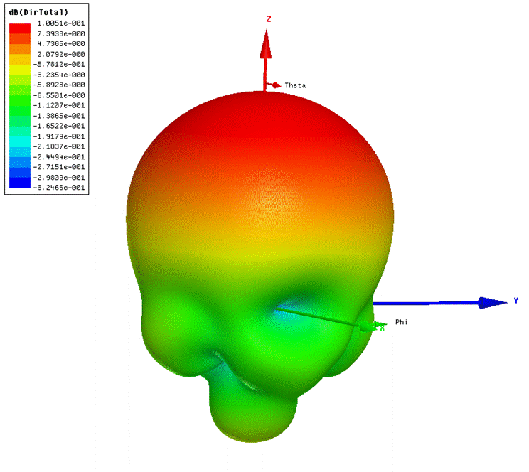 432 MHz dual dipole 3D pattern