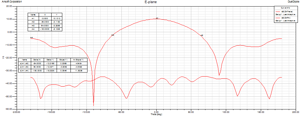 432 MHz dual dipole E-plane pattern