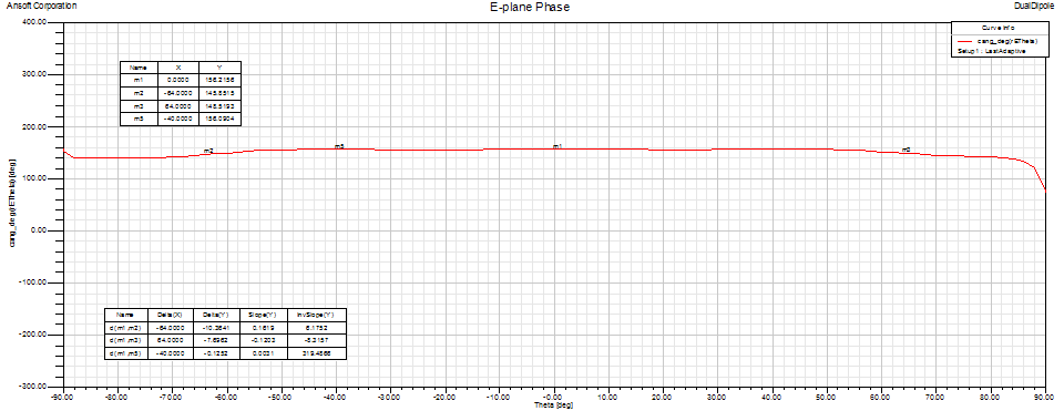 Dual Dipole E-plane Phase pattern