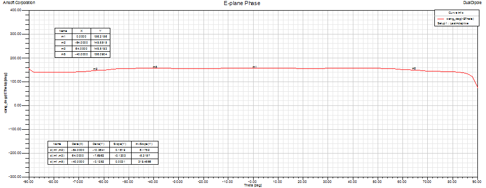 432 MHz Dual Dipole feed E-plane phase