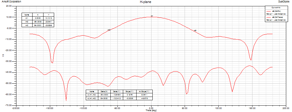 432 MHz dual dipole H-plane pattern