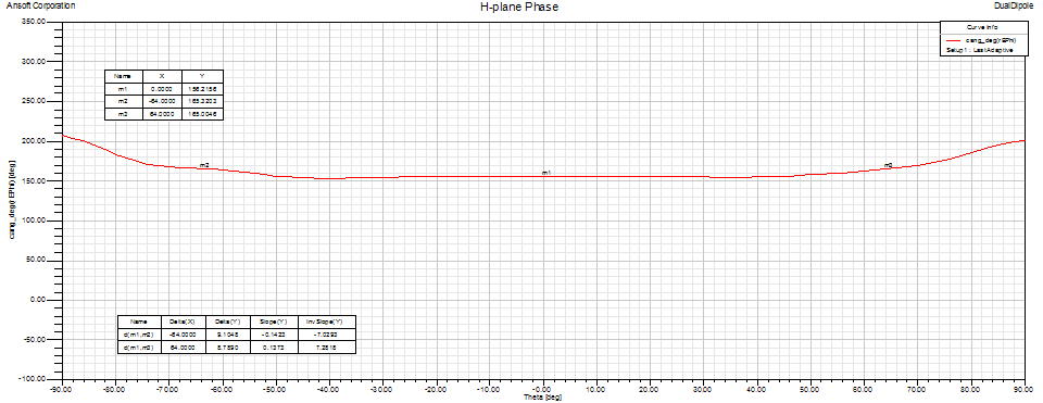 Dual Dipole feed H-plane pattern