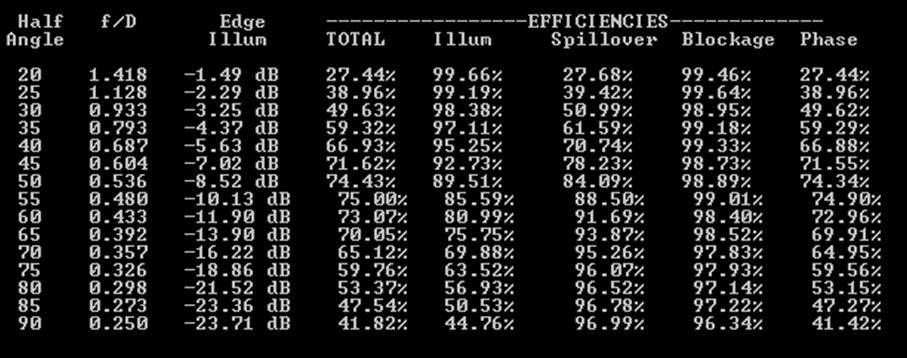 432 MHz SM6FHZ Dual Dipole Choke feed efficiency table 15 wl