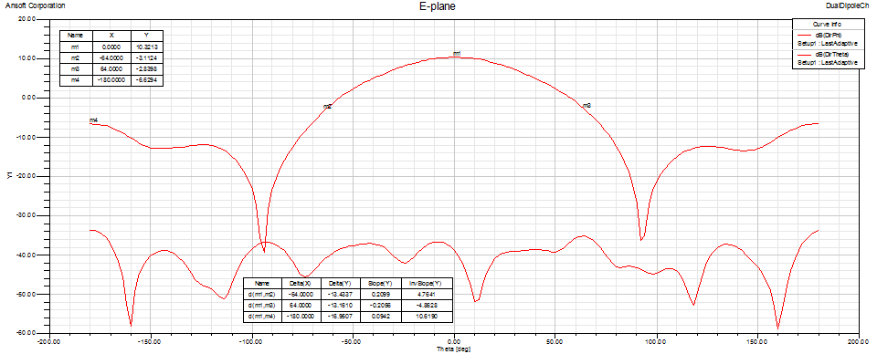 432 MHz SM6FHZ Dual Dipole Choke feed E-plane pattern