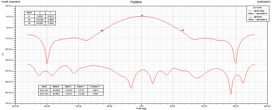 432 MHz SM6FHZ Dual Dipole Choke feed H-plane pattern