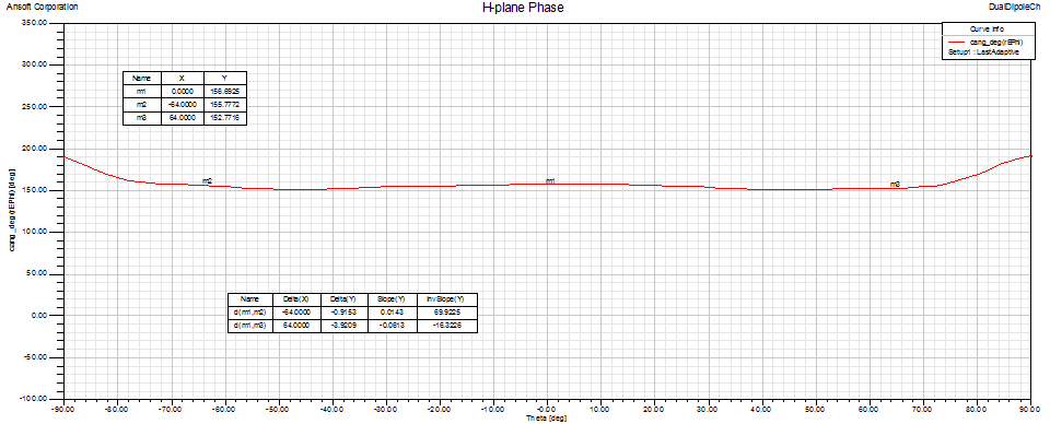 432 MHz SM6FHZ Dual Dipole Choke H-plane phase