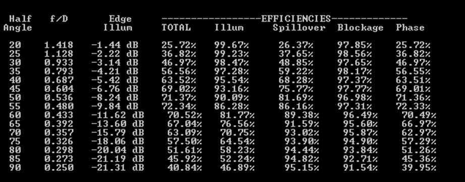 432 MHz Dual Dipole feed efficiency table