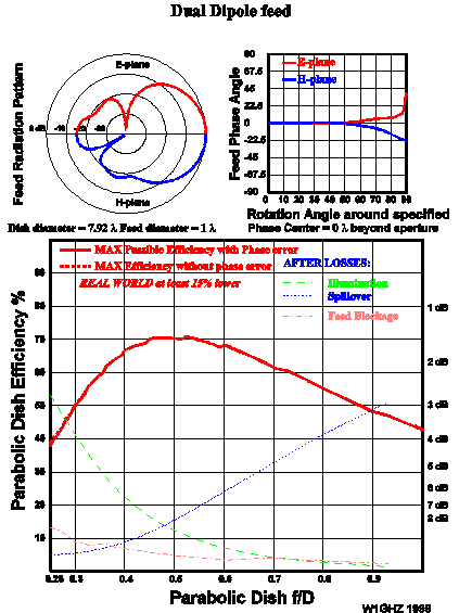 Dual Dipole feed in dish performance