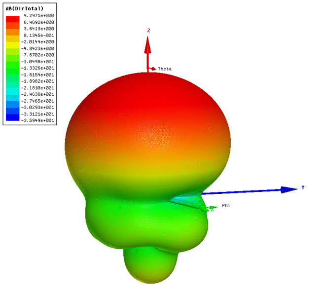 432 MHz modified BFR loop feed 3D pattern