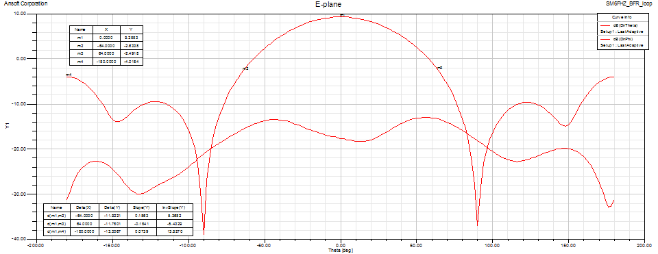 432 MHz SM6FHZ BFR loop feed E-plane pattern