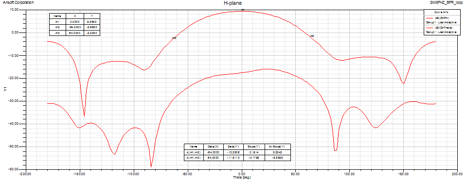 432 MHz SM6FHZ BFR loop feed H-plane pattern