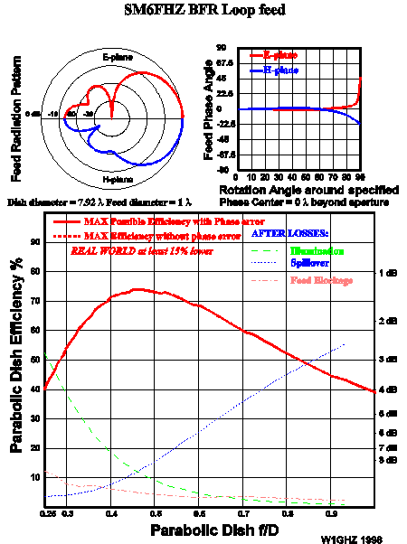 SM6FHZ BRF Loop feed in dish performance