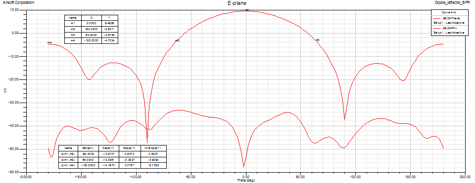 432 MHz single dipole BFR feed E-plane pattern