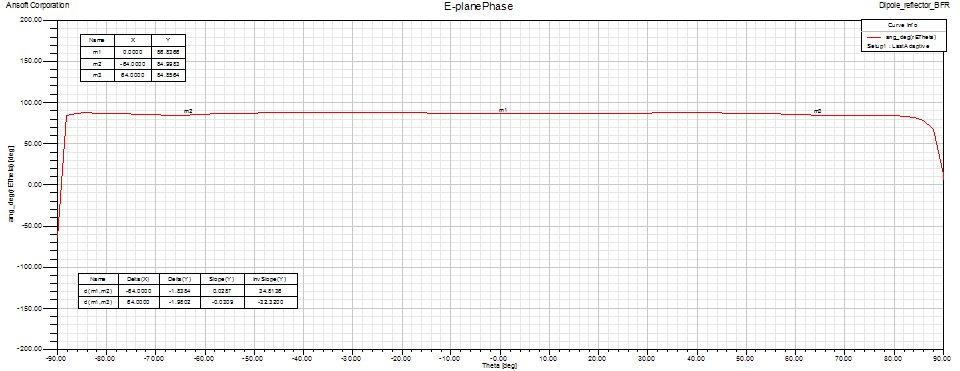 Dipole Reflector BFR E-plane Phase pattern