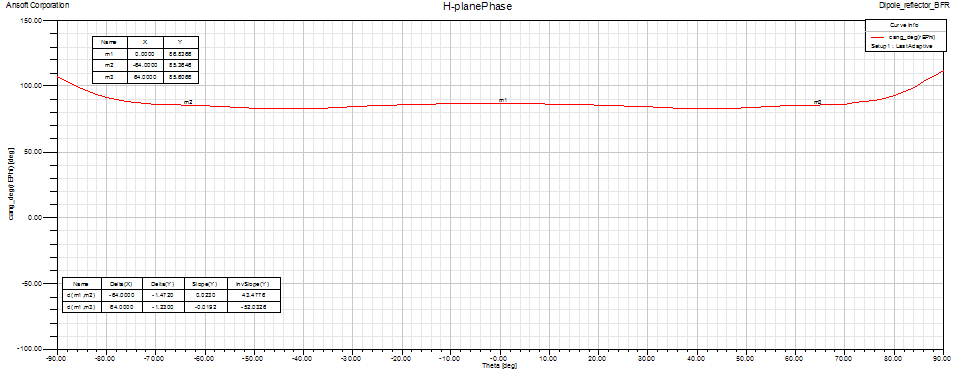 Dipole Reflector BFR H-plane Phase pattern
