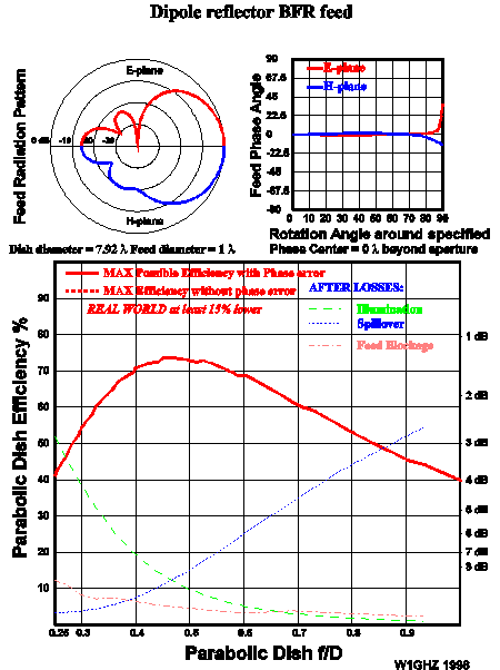 Singel dipole BFR in dish performance