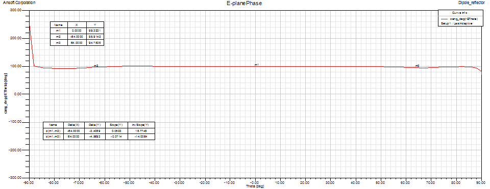 Singel Dipole E-plane Phase pattern