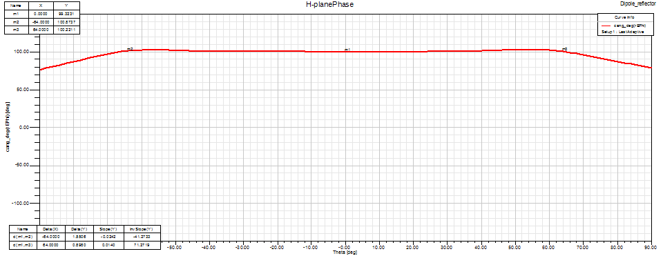 Singel Dipole H-plane Phase pattern