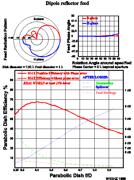 Dipole reflector feed in dish performance