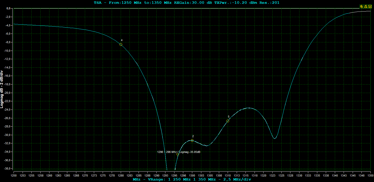 BPF 1296 MHz Return Loss