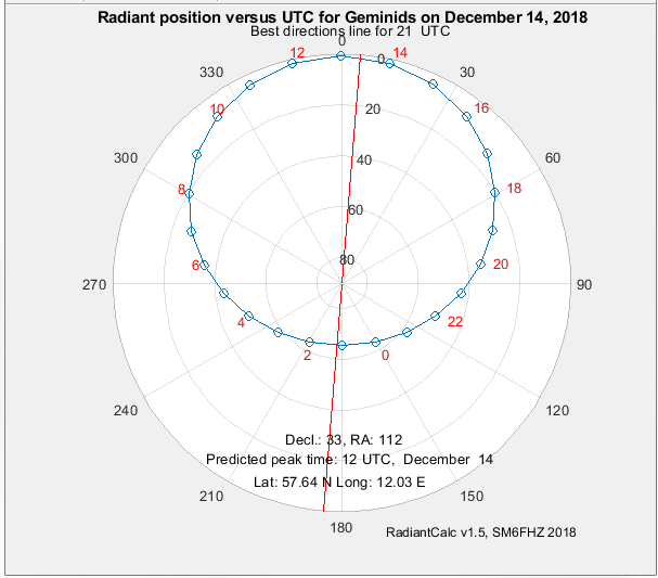 Radiant plot for Geminids at 57 deg N