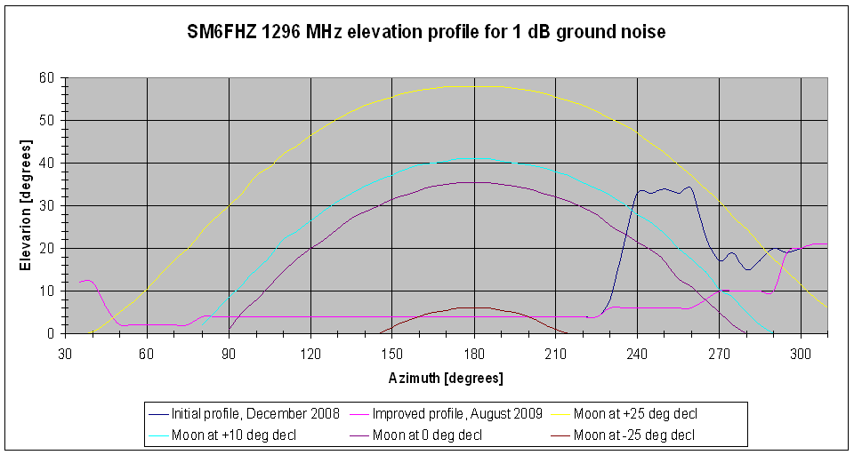 SM6FHZ 23 cm noise horizon profile