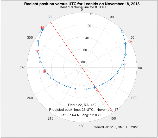 Radiant position plot for Leonids for 57 deg N