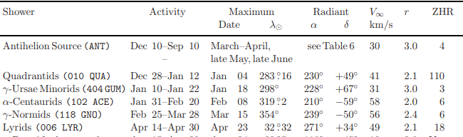 Meteor Shower List from IMO