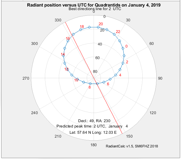 Radiant position Quadrantids 57 deg N